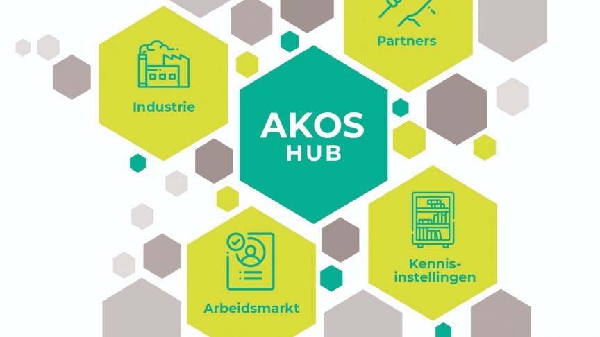 Een afbeelding van het AKOS netwerk bestaande uit de elementen Industrie, Partners, Kennisinstellingen en Arbeidsmarkt